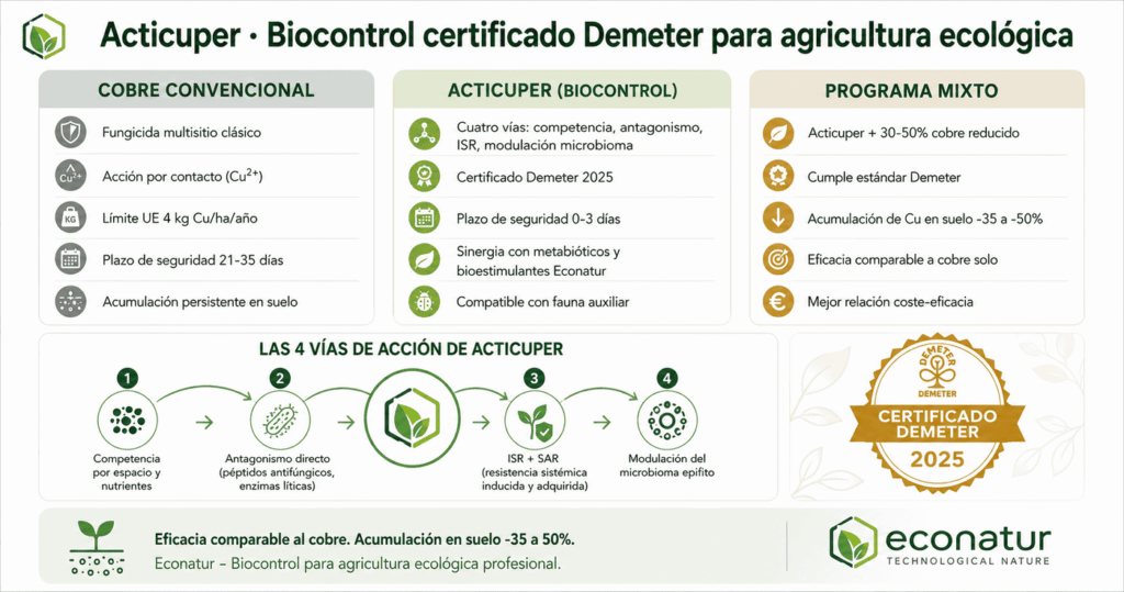 Acticuper en Agricultura Ecológica