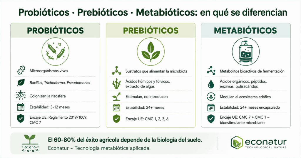 Metabióticos para el Suelo info