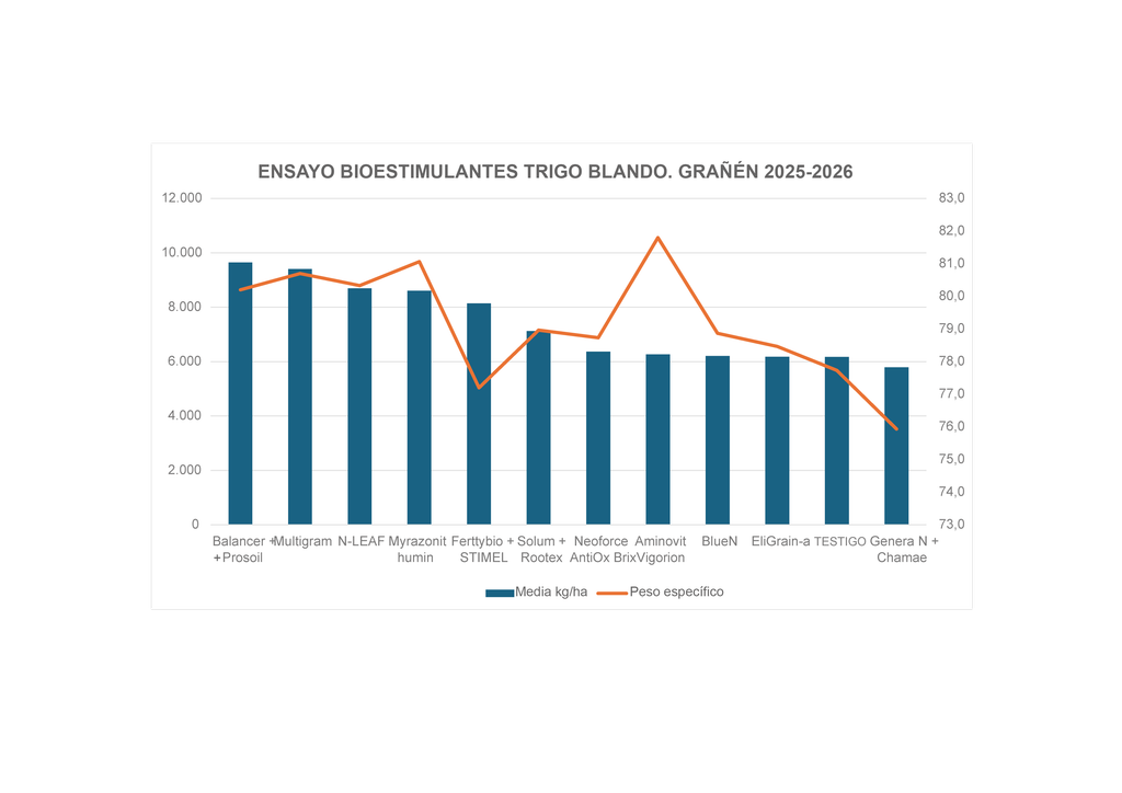 ENSAYO BIOESTIMULATES TRIGO. GRAÑEN 2025 2026
